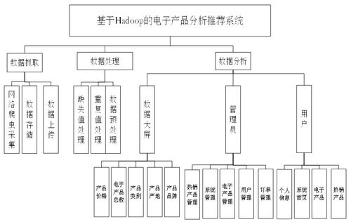 基于Hadoop的電子產品分析推薦系統設計與實現